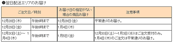 配送スケジュール