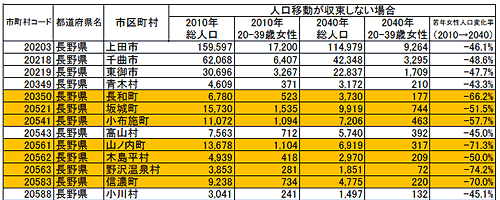 ２０４０年の人口