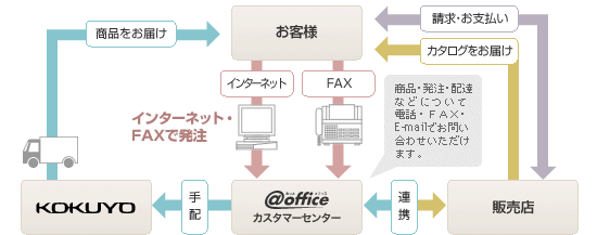 ご注文からお届けまで