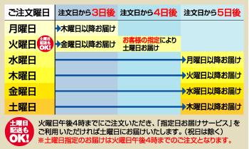 カウネットの家具　配送エリアお届け日程表