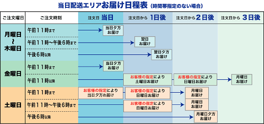 カウネットの当日配送エリア お届け日程表（時間帯指定のない場合）