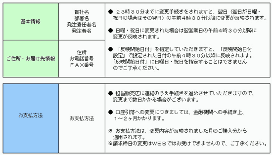 変更にお日にちがかかるもの