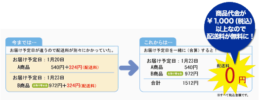 お届け予定日を一緒にすると、ご注文金額が合算されます。