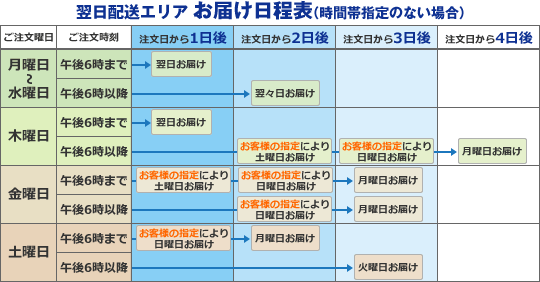 カウネットの翌日配送エリアの場合